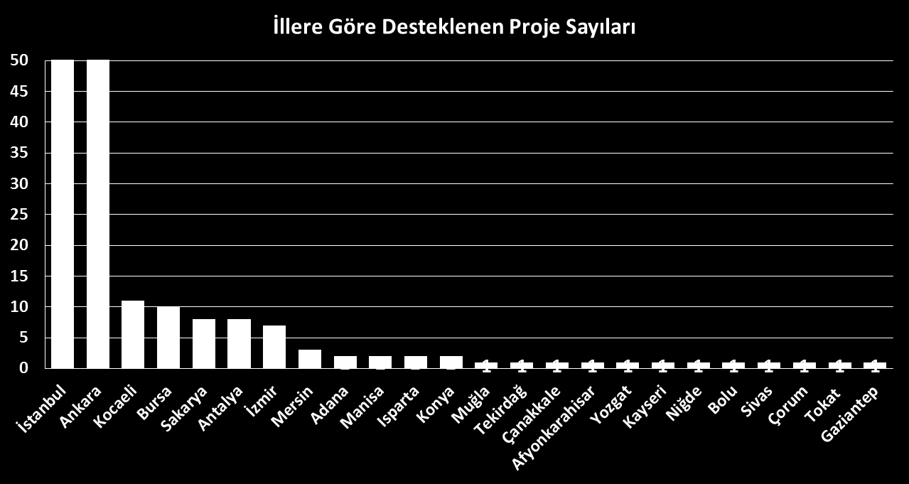 Teknolojik Ürünlerin Tanıtım ve Pazarlanması Destek Programı TOPLAM MÜRACAAT SAYISI 217 DESTEKLENMEYE DEĞER