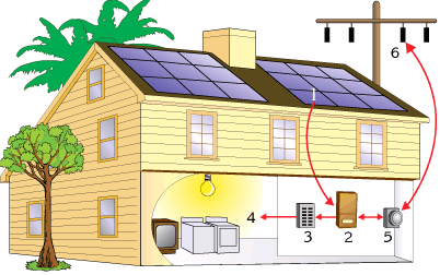 Sistem BileĢenleri: Güneş panel dizileri Güneş sistemi şebeke bağlantılı inverter(ler) AC / DC kesiciler DC kablolama ve bağlantı