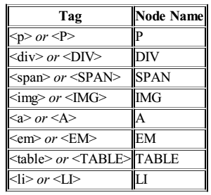 nodename Özelliği (2/3) Eğer nod bir metin nodu (text
