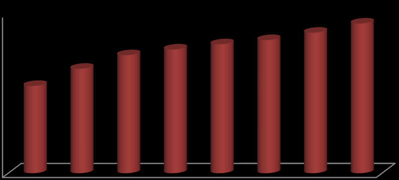 Fırsatlar- Konut sektörü potansiyeli İnşaat sektörü: güçlü büyüme performansı Yıllık Bileşik Büyüme Oranları (2009'dan 2012'ye) %4.8 %7.