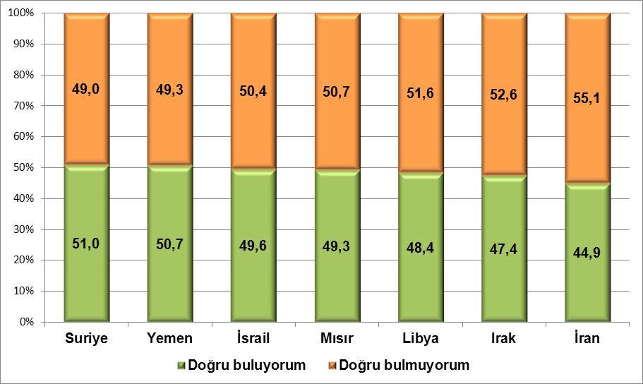 Bazı ülkelerle ilgili Türkiye nin dış politika