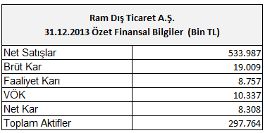 Rapor a Konu ĠliĢkili ġirketler Hakkında Bilgiler Ram Dış Ticaret A.Ş.