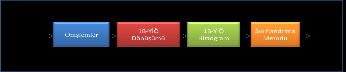 Şekil 1 de gösterildiği gibi tüm komşular P={P 0, P 1, P 2, P 3, P 4, P 5, P 6, P 7 } merkez değer ile (P c ) karşılaştırılıp denklem 1 e göre ikili değerler elde edilir.