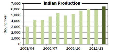 Hindistan ın 2013/14 sezonu pamuk rekoltesi Hindistan 2013/14 sezonunda rekor üretimi gerçekleştirmiştir.