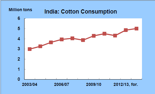 Hindistan ın pamuk tüketimi Şekilden de görüleceği üzere