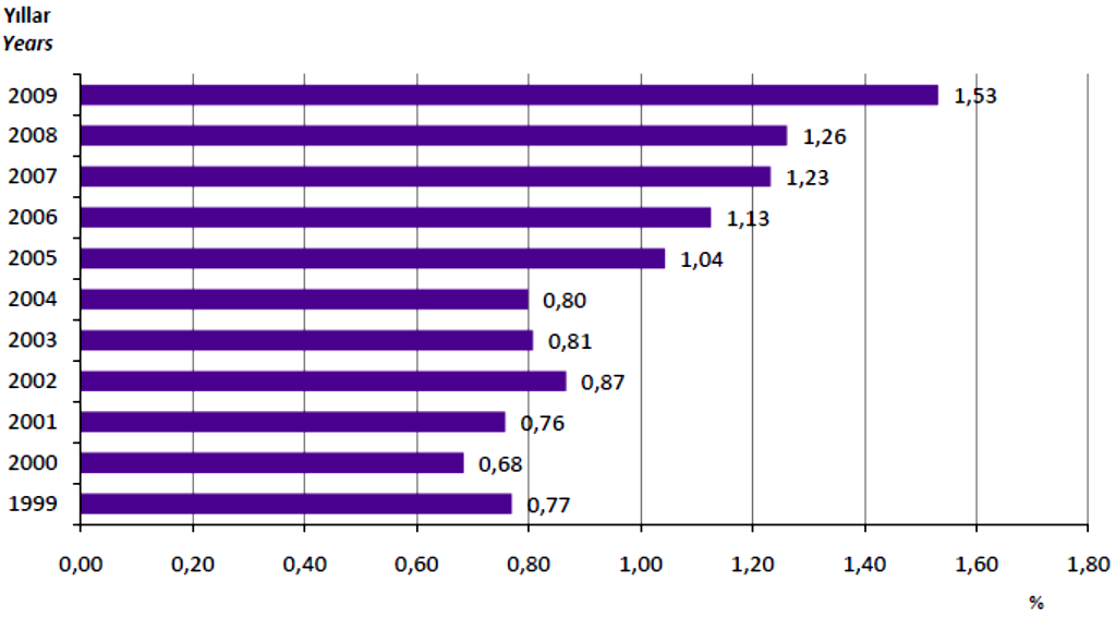 86 % 0.87 den, % 1.53 e yükselmiştir. Ayrıca dönem içerisinde SB bütçesinin genel büyçe içerisindeki payının da % 2.4 ten, % 3.3 e yükseldiği de görülmektedir (Tablo 4.6). Şekil 4.