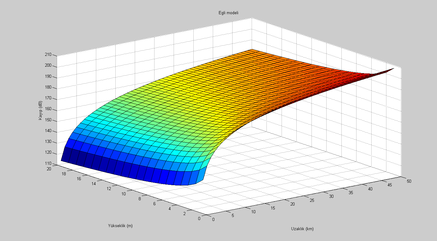 Şekil 4.1 de görüldüğü gibi verici anten yüksekliği kayıp faktörünü önemli ölçüde azaltıyor. 5.2.2. Egli Modeli Bu model radyo frekans yayılımı için yapılmış bir arazi modelidir.