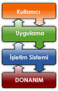 İşletim Sistemi (Operating system) Bilgisayar donanımlarının doğrudan denetimi ve yönetiminden, temel sistem işlemlerinden ve uygulama yazılımlarını çalıştırmaktan sorumlu olan sistem yazılımıdır.