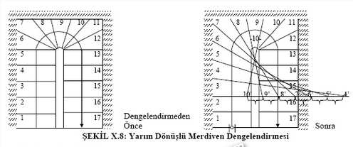 Kutup Yöntemi için aşağıda verilen ikinci şekilde de dengelendirilecek yarim dönüşlü merdivenin AB çıkış hattı ve basamak genişlikleri yatayda çizilen bir doğru üzerinde işaretlenir ve