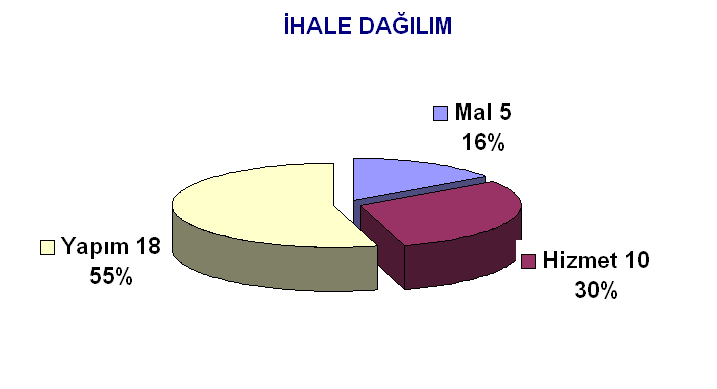 iv. 2014 YILI İHALE İŞLEMLERİ 2014 YILI İHALE İSTATİSTİKLERİ İhale Usulü Yaklaşık Maliyet İhale Bedeli İndirim % Açık İhale Pazarlık Diğer Toplam Mal 2.270.762,50 TL 2.068.