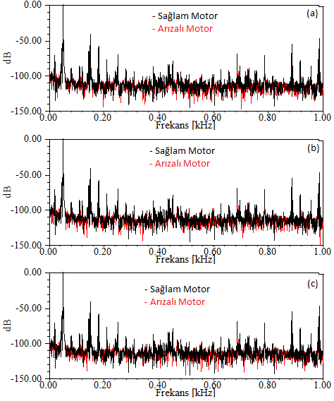 Şekil 13 te sağlam motor ile rotor çubukları kırık motorun moment sinyalleri karşılaştırmalı olarak görülmektedir. Rotordaki kırık sayısı arttıkça moment sinyalindeki bozulmanın arttığı görülmektedir.