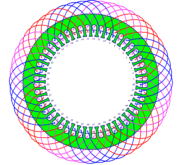 birbiriyle paralel bağlanarak bir faz sargısı elde edilmiştir. Paralel kol sayısı 2 olarak, İletken kesiti ise 0,679 mm 2 olarak alınmıştır. Stator sargılarının dağılımı Şekil 3 te görülmektedir.