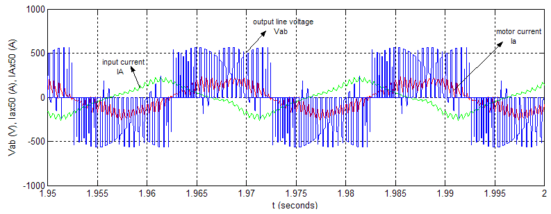 Şekil 11. otor hızı ile momentinin zamana göre değişimi (Figure 11. The change of motor speed and torque with time) Şekil 12.