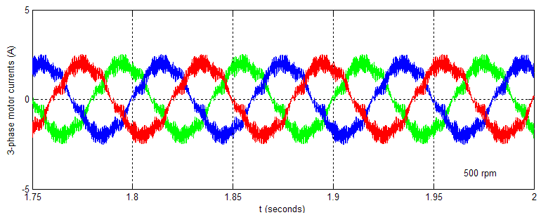 (a) (b) Şekil 14. 1500 d/dk için harmonik spektrum, a) atris konverterin çıkış hat gerilimi. b) atris konverterin giriş kaynak akımı (Figure 14.