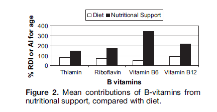 KBY: Suda Çözünen Vitamin Eksikliği İçin Kanıt *diyet le