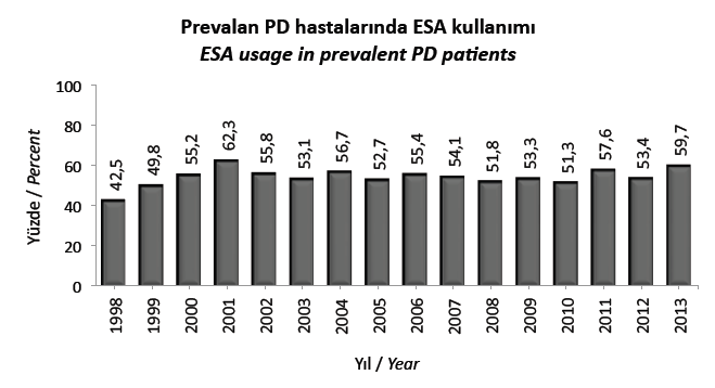Prevalan HD ve PD Hastalarında ESA