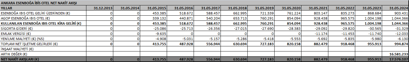 Değerleme Tablosu Risksiz Getiri Oranı (%) 4,37% 4,37% 4,37% Risk Primi (%) 2,38% 3,38% 4,38% İNDİRGEME ORANI (%) 6,75% 7,75% 8,75% NET BUGÜNKÜ DEĞER ( ) 13.249.697 12.202.239 11.253.