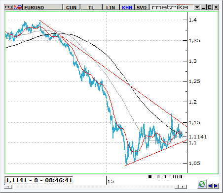 EUR / USD Küresel piyasalarda 2015 yılı 3. çeyreği kapanırken, yaklaşık 11 Trilyon dolarlık finansal varlık bir erimesine yol açtı.