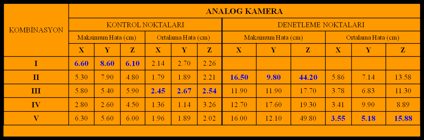 Selçuk O., Baybura T., Karslı F. Teknolojik Araştırmalar: HTED 2010 (2) 1-11 Şekil 8. Sayısal kamera için 3 boyutlu hata vektörü Tablo 2.