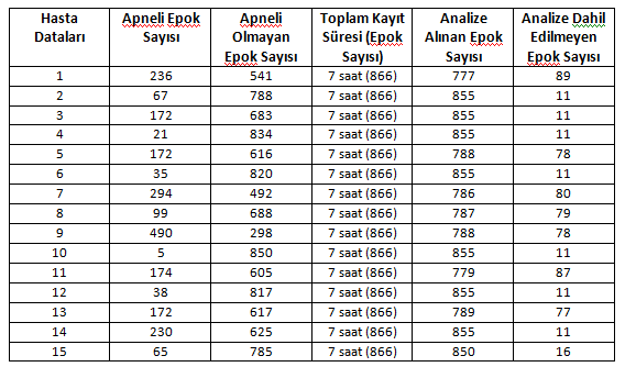 Hastalar gece boyunca bazen birkaç defa tuvalete kalkabilmektedir. Bu durumda polisomnografi ile kaydı yapılan sinyallerin seviyesi Şekil 3.1 de gösterildiği gibi sıfır seviyesine düşmektedir.