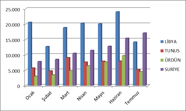 Aşağıdaki grafiklerde Arap ülkelerinden gelen sayılarını aylık olarak görmekteyiz.