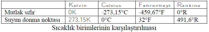 mutlak sıfırı fahrenheit sıcaklık biriminde 459,67 F olarak kabul eder. Reomür( Re) ölçeğinde, 0 Re donma noktası, 80 Re kaynama noktası alınarak 80 eşit parçaya bölünmüştür.