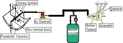 3. ELEKTRİK ENERJİSİ ÜRETİMİ Yoğunlaştırılmış Güneş Enerjili (GYE) elektrik enerjisi üretimi, büyük buhar türbinli sistemlere güneş enerjisinin katkısı göstermek amacıyla geliştirilmiştir.