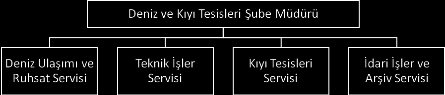 o) Kıyı tesislerinin dışarıya bağlı mal ve hizmet alımlarında satın alma politikalarının belirlenmesinde amirlerine yardımcı olmak, p) Kıyı tesislerine ait deniz sahaları içinde oluşan deniz