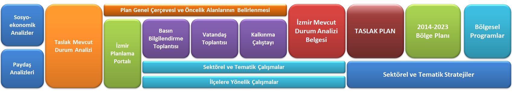 2014-2023 İzmir Bölge Planı Hazırlık Süreci Vatandaş Toplantısı