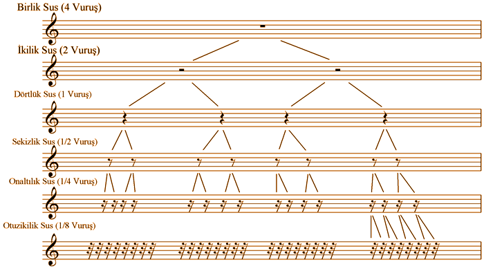 SUS (ES) DEĞERLERİ Parça içerisinde enstrümanın ya da vokalistin sustuğu yerler sus (es) işaretleriyle gösterilir.