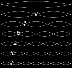 Resimde de görülebildiği üzere, herhangi bir tel üzerinde basılan bir do notası, önce 8li aralık yukarıya ki bize bir üstteki do notasını veriyor-, daha sonra 8li aralığın üstüne 5li bi aralık sol-