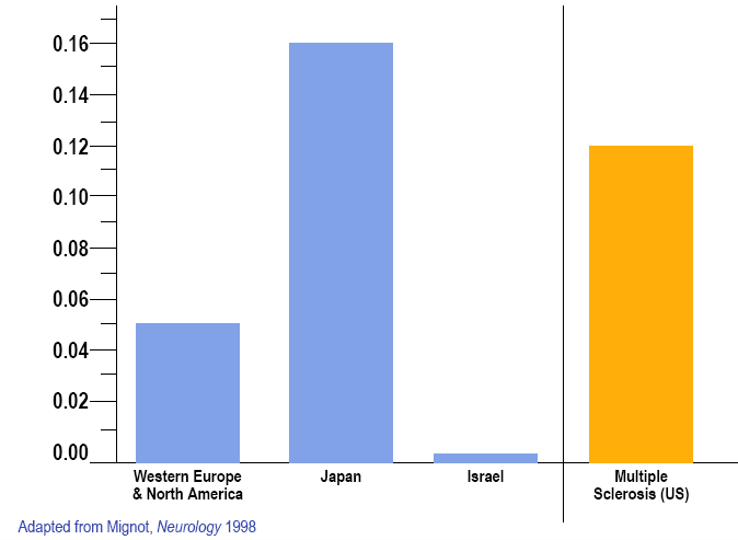 Katapleksili narkolepsi prevalansı %0.03-0.