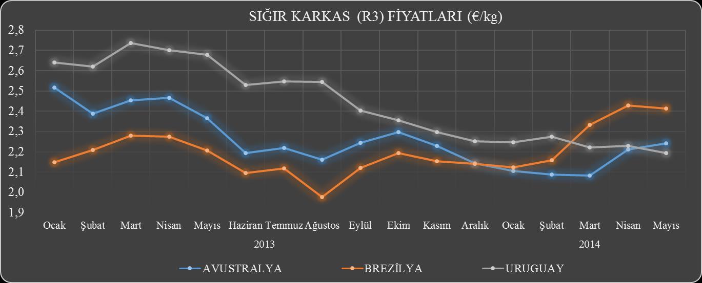 Kaynak: Avrupa Komisyonu 10 Mayıs 2014 itibariyle sığır karkas fiyatları için yıllık değişimler ülkeden ülkeye değişkenlik göstermektedir.