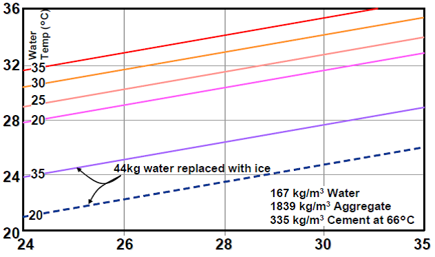 MALZEME SICAKLIĞI BETON SICAKLIĞI İLİŞKİSİ Beton sıcaklığı, o C Su Sıcaklığı 44 kg