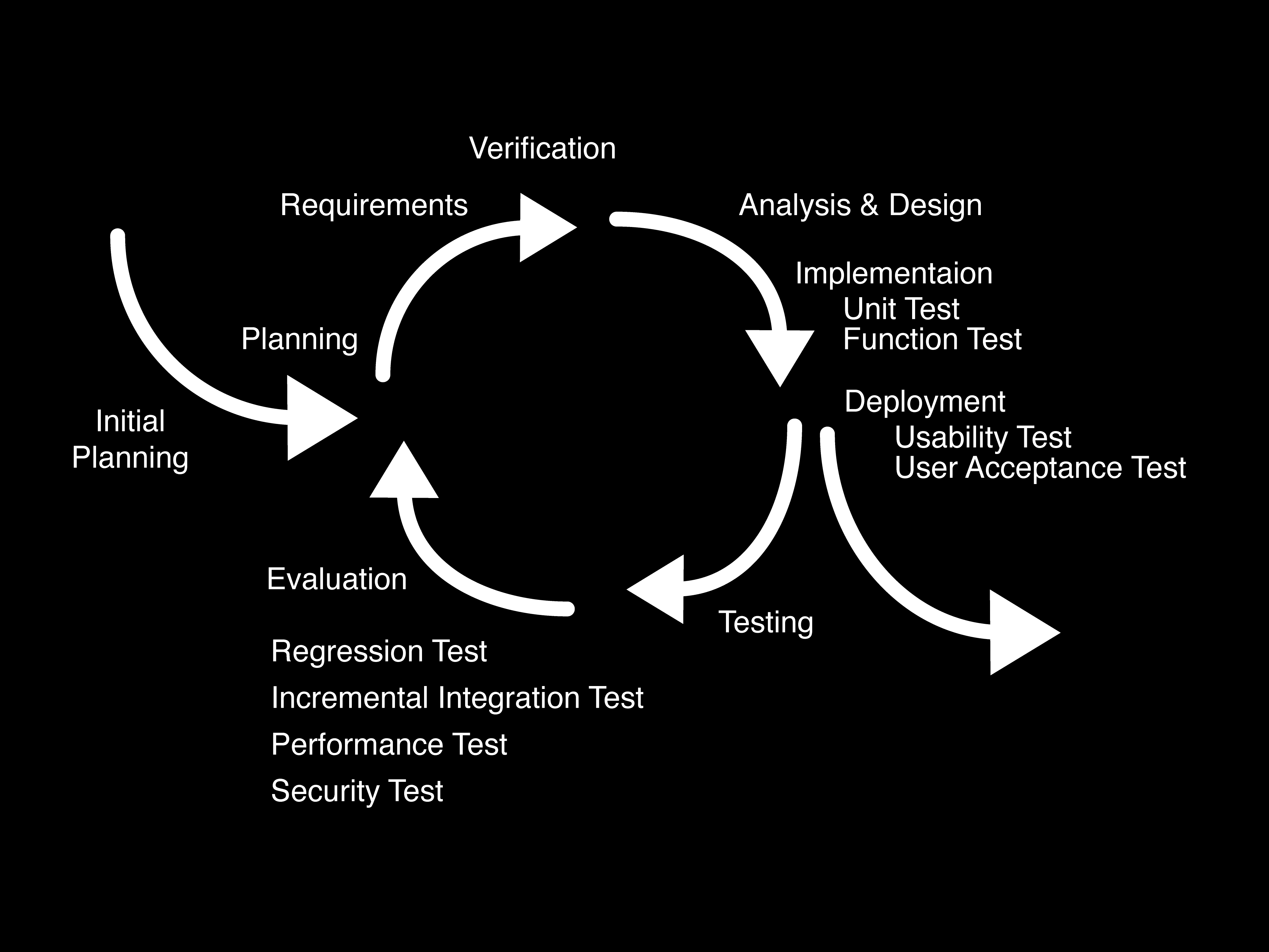 Yazılım Döngüsü ve Test