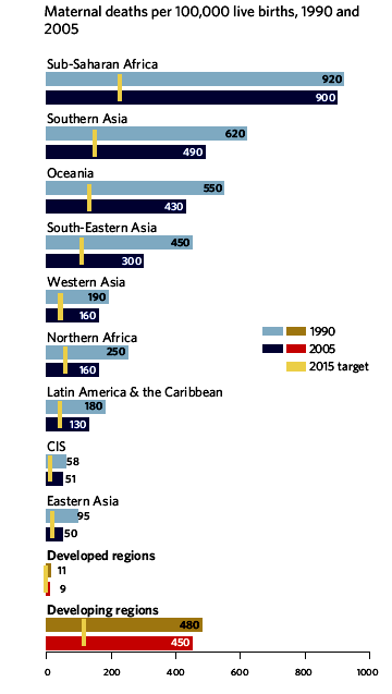 2015 hedeflerine ulaşmak mümkün gözükmüyor. Anne ölümleri devam etmekte.