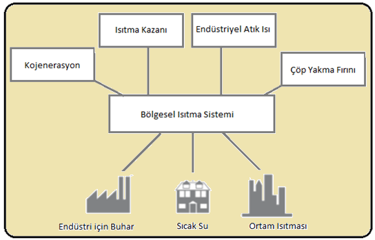 ise santrallerde üretilen sıcak su veya buhar, ısı pompaları sayesinde bölgeye ısının taşınmasında akışkan görevini üstlenmektedir.