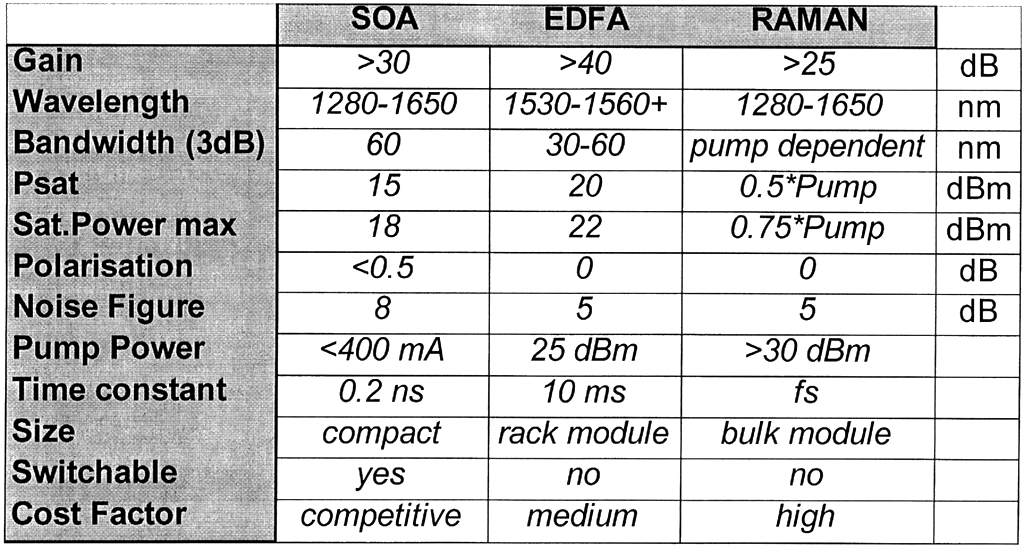 Amplifikatörler genel olarak aşağıdaki gibi sınıflandırabiliriz: Yarıiletken Optik Amplifikatörler (SOAs) Katkılı Fiber Amplifkatörler (DFAs) Raman Amplikatörler Amplifikatörlerin karşılaştırması
