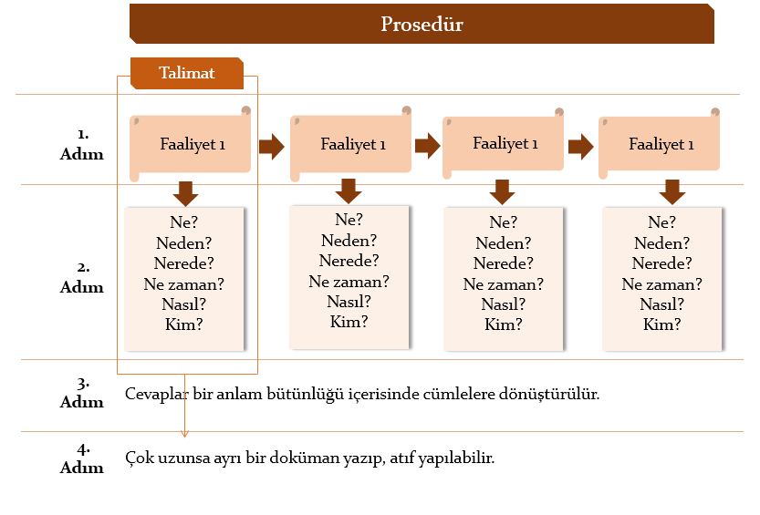 Adım 1: İşin başladığı andaki ilk faaliyetten başlanarak tüm faaliyetler sıralanır. Adım 2: Her faaliyet için; Ne? Neden? Ne zaman? Nerede? Nasıl? Kim? sorularından uygun olanların cevabı aranır.