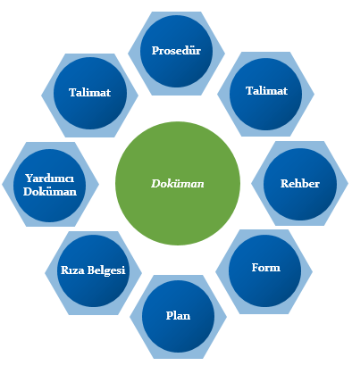 SKS Doğrultusunda Hazırlanabilecek Doküman Türleri SKS doğrultusunda hazırlanabilecek doküman türleri aşağıda listelenmektedir: 1. Prosedür 2. Talimat 3. Rehber 4. Form 5. Plan 6.