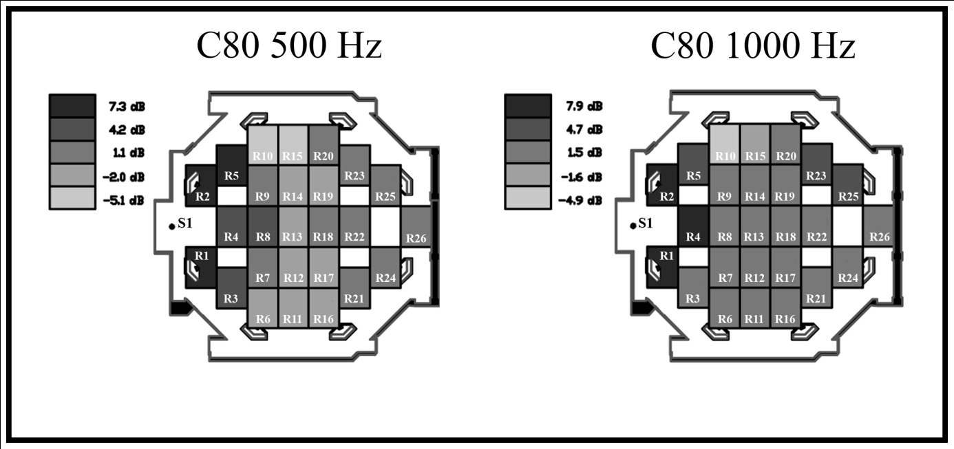 d. Berraklık (C80) Berraklık (C80), teknik olarak alıcıya gelen erken ses enerjisinin (ilk 80ms içerisinde gelen direk ses düzeyinin) geç gelen ses enerjisine (80ms sonrasında gelen yankılanan ses