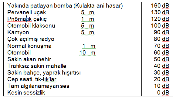 Çeşitli seslerin db cinsinden şiddet