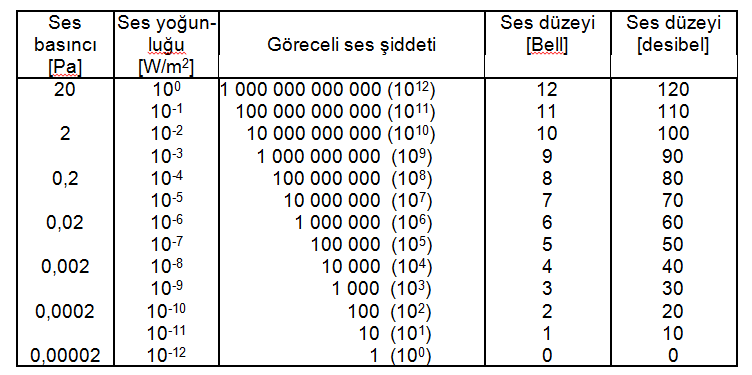 Ses şiddeti L p = 10 log [ p 2 / p o2 ] (db) Ses