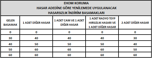 EKSPRESS HASAR ONARIM MERKEZİ (EHOM) KLOZU (EHOM (E/H) sorusunun yanıtı E Hasarsızlık Koruma Teminatı ilgili kayıtta mevcut ise bu kloz basımda yer alır.