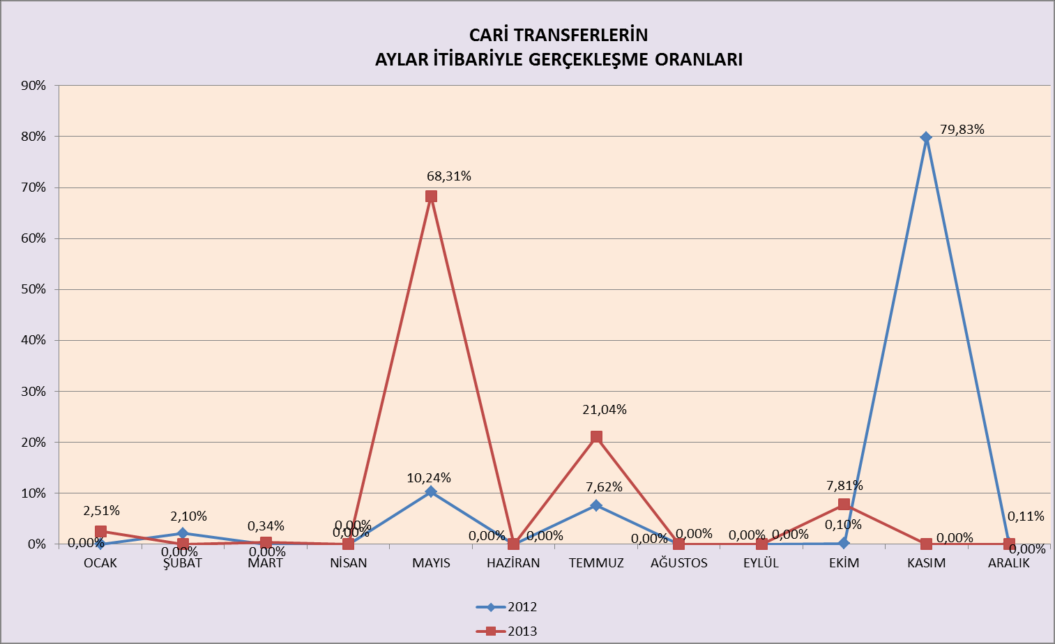 Cari Transferlerin aylara göre dağılım grafikleri
