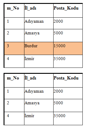 Satır silme sorunu: ġekil 2.6:Yeni bir kayıt ekleme örneği Tablodan bir müģteri silmek istediğimizi varsayalım.