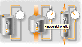 4. Piezoelektrik Basınç Ölçme Sensörleri Basıncın elektrik akımına dönüştürülme yollarından biri de piezoelektrik olayıdır.