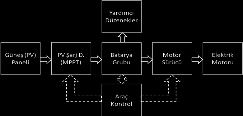 Demir. B, Yıldız M. N Teknolojik Araştırmalar: TATED 2009 (3) 31-42 2.6. Kontrol Devreleri Güneş arabası aslında çok yoğun elektronik içeren bir yapıdır.