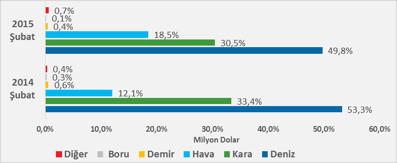 Grafik 3: İthalatta İlk 3 Ülkenin Genel İçindeki Payları IV. Taşıma Şekillerine Göre İhracat ve İthalat 2015 Şubat ayında dış ticarette en çok kullanılan taşıma şekli deniz yolu taşımacılığı olmuştur.