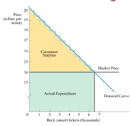 Tüketici Artığı (Consumer Surplus): Şekil 4.14 -Tüketici artığı (fazlası), tüketicinin o mal için ödemeye razı olacağı fiyat ile fiilen ödediği fiyat arasındaki farktır.
